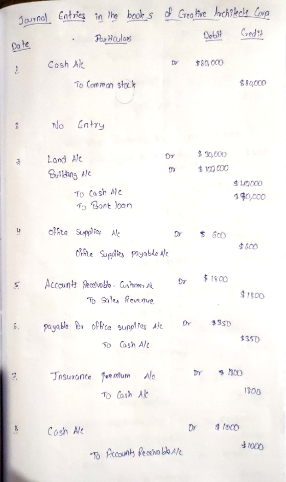Journal Entries in the books of Creative Architects Corp Particulars Deb28 Credit Date Cash Al DY $80,000 To Common stock $80