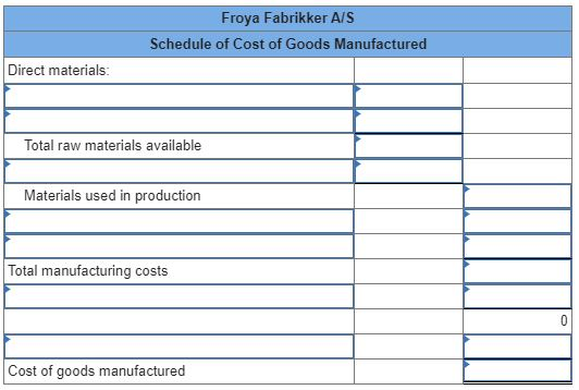Froya Fabrikker A/S Schedule of Cost of Goods Manufactured Direct materials: Total raw materials available Materials used in