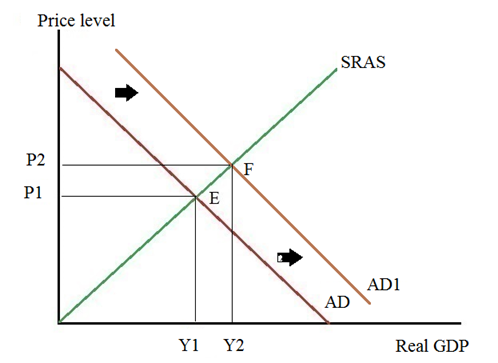 Price level SRAS AD1 Yi Y2 Real GDP