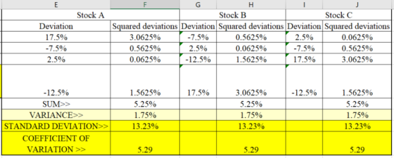Stock A Stock B Stock C Deviation 17.5% -75% 2.5% red deviations Deviation Squared deviations Deviation Squared deviations 3.