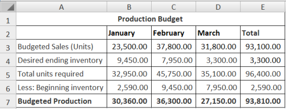 1 3 Budgeted Sales (Units) 4 Desired ending inventory 5 Total units required 6 Less: Beginning inventory 7 Budgeted Productio