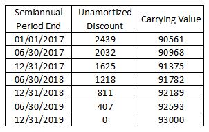 Semiannual Unamortized Carrying Value Period End 01/01/2017 06/30/2017 Discount 2439 90561 2032 90968 12/31/2017 06/30/2018 1