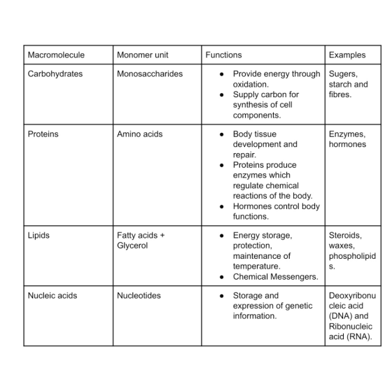 Macromolecule Monomer unit Functions Examples Carbohydrates Monosaccharides Provide energy through oxidation. Supply carbon f