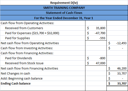 35,800 -47,700 -593 Requirement D(iv) SMITH TRAINING COMPANY Statement of Cash Flows For the Year Ended December 31, Year 1 C