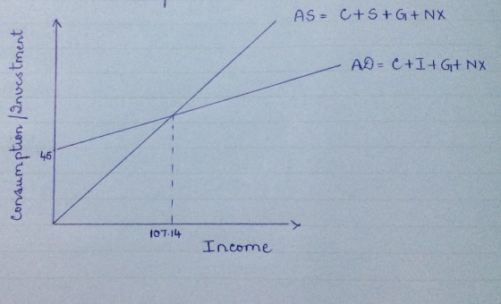 AS = CAS+G+ NX AD=C+I+G+ NX Consumption (Investment 107.14 Income