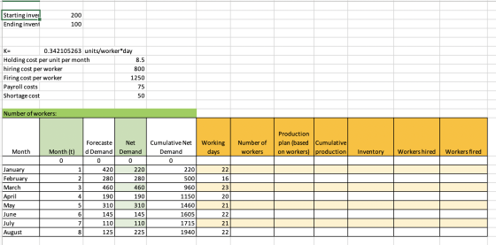 Starting inver Ending invent 200 100 K= 0.342105263 units/worker*day Holding cost per unit per month 8.5 hiring cost per work