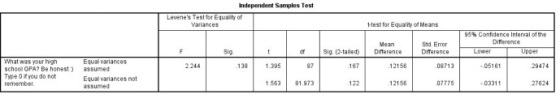 Independent Samples Test Levenes Test for Equality of Variances t-test for Equality of Means 95% Confidence interval of the