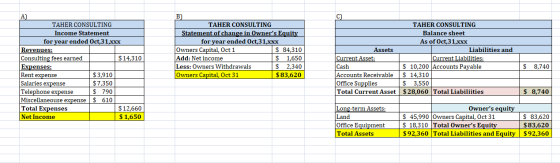 A) TAHER CONSULTING Income Statement for year ended Oct 31,xxx Revenues: Consulting fees earned $ 14,310 Expenses: Rent expen