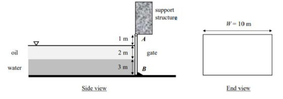 support structure W= 10 m 01 gate water 3 mB Side view End view