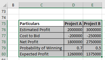 B с D E 73 74 75 76 Particulars Estimated Profit Cost to Bid Net Profit Probability of Winning Expected Profit Project A Proj