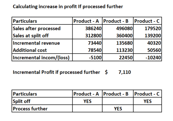 Calculating increase in profit If processed further Particulars Sales after processed Sales at split off Incremental revenue