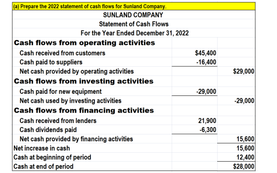 $45,400 -16,400 $29,000 (a) Prepare the 2022 statement of cash flows for Sunland Company. SUNLAND COMPANY Statement of Cash F