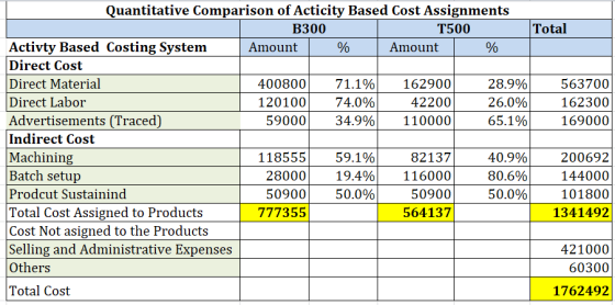 Total 563700 162300 169000 Quantitative Comparison of Acticity Based Cost Assignments B300 T500 Activty Based Costing System