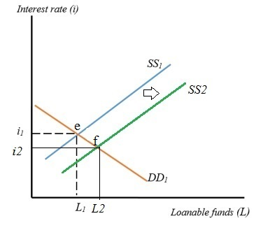 Interest rate (1) SS SS2 DD L: L2 Loanable funds (L)