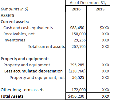 As of December 31, 2016 2015 (Amounts in $) ASSETS Current assets: Cash and cash equivalents Receivables, net Inventories Tot