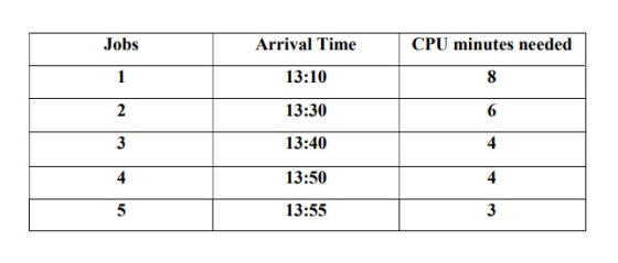 Jobs Arrival Time CPU minutes needed 13:10 8 2 13:30 6 3 13:40 4 4 13:50 4 5 13:55 3