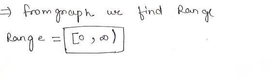 from graph we find Range - Range [0,00)