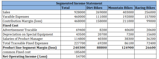 Segmented Income Statement Total Dirt Bikes Mountain Bikes Racing Bikes Sales 928000 269000 403000 2560001 |Varaible Expenses