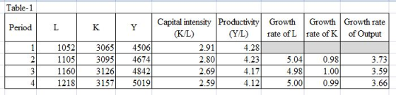 Table-1 Capital intensity Productivity (KЛ) Growth Growth rate Growth Period L К Y (Y/L) of Output rate of L rate of K 1 1052