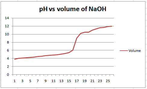 pH vs volume of NaOH Volume 1 3 5 7 9 11 13 15 17 19 21 23 25