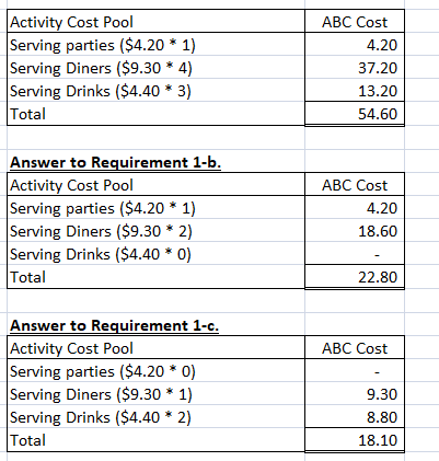 Activity Cost Pool Serving parties ($4.20 * 1) Serving Diners ($9.30 * 4) Serving Drinks ($4.40 * 3) ABC Cost 4.20 37.20 13.2
