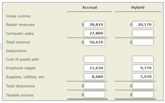 Accrual Hybrid Gross income: Repair revenues $ 28,810 $ 20,170 Computer sales 27,800 Total revenue $ 56,610 $ Deductions: Cos