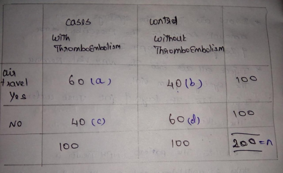 cases with Thromboembolism contad without Thromboembolism air travel 1 Yes 60 la) 4016) 100 100 No 60 (d) 40 (C) 100 100