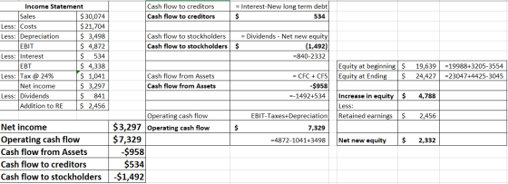 Cash flow to creditors Cash flow to creditors = Interest-New long term debt 534 Cash flow to stockholders Cash flow to stockh