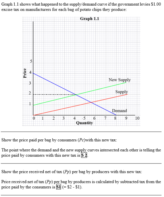 Graph 1.1 shows what happened to the supply/demand curve ifthe government levies S1.00 excise tax on manufacturers for each b