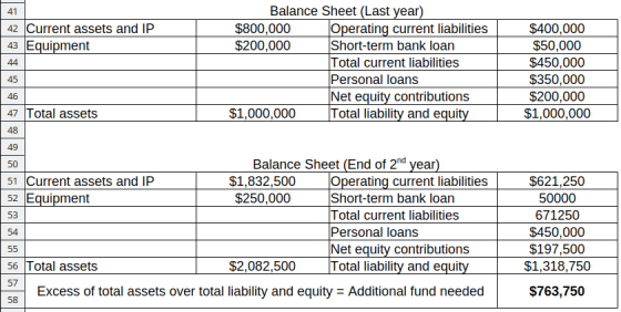 41 42 Current assets and IP 43 Equipment 44 Balance Sheet (Last year) $800,000 Operating current liabilities $200,000 Short-t