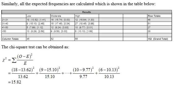 Similarly, all the expected frequencies are calculated which is shown in the table below: Row Totals 21-31 31-40 41-50 > 50 L