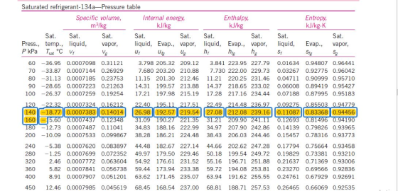 Saturated refrigerant-134a-Pressure table Specific volume, m3/kg Internal energy kJ/kg Enthalpy kJ/k Entropy kJ/kg.K Sat. Sat