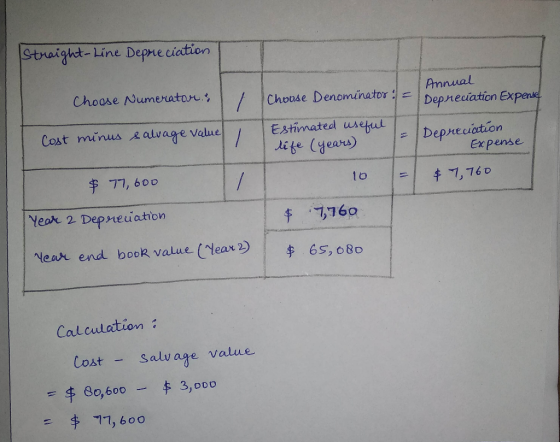 Straight-Line Depreciation Choose Numerators I Choose Denominator : = Annual Depreciation Expense Estimated useful Cost minus