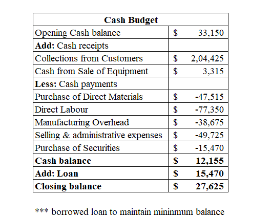 33,150 $ 2,04,425 3,315 Cash Budget Opening Cash balance Add: Cash receipts Collections from Customers Cash from Sale of Equi