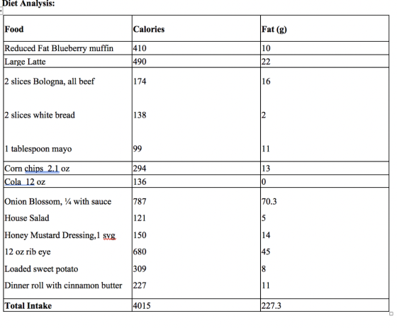 Diet Analvsis: Fat (g) Food Calories Reduced Fat Blueberry muffin410 10 490 Large Latte 2 slices Bologna, all beef 174 138 2