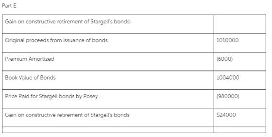 Part E Gain on constructive retirement of Stargells bonds: Original proceeds from issuance of bonds 1010000 Premium Amortize