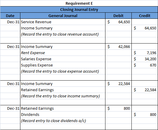 Credit Requirement E Closing Journal Entry Date General Journal Dec-31 Service Revenue Income Summary (Record the entry to cl