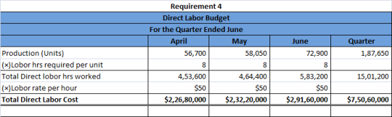 Requirement 4 Direct Labor Budget For the Quarter Ended June April May 56,700 58,050 8 8 4,53,600 4,64,400 $50 $50 $2,26,80,0