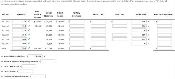 1. Determine the missing amounts assoclated with each letter and complete the following table. If required, round amounts to the nearest dollar. If an answer is zero, enter in o. Enter all amounts as positive numbers. June 1 Work in ProcesS Direct Direct Factory Overhead Job No Quantity Total Cost Unit Cost Units Sold Cost of Goods Sold Materials Labor 1705,000 $20,690 13,0o0 42016,300 43,600 26,000 8,000 25,000 17,000 3,000 1,330 21,300 153,040 92,000 No. 201 136 No. 202 336 210 250 180 100 18,350 39,500 24,800 6,100 No. 203 210 No. 204 No. 205 No. 206 Total 149 172,140V a. Materials Requisitions b. Work in Process Beginning Balance c. Direct Material:s d. Direct Labor e. Factory overhead applied