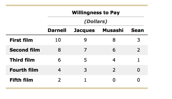 First film Second film Third film Fourth film Fifth film Willingness to Pay (Dollars) Darnell Jacques Musashi Sean 10 3 2