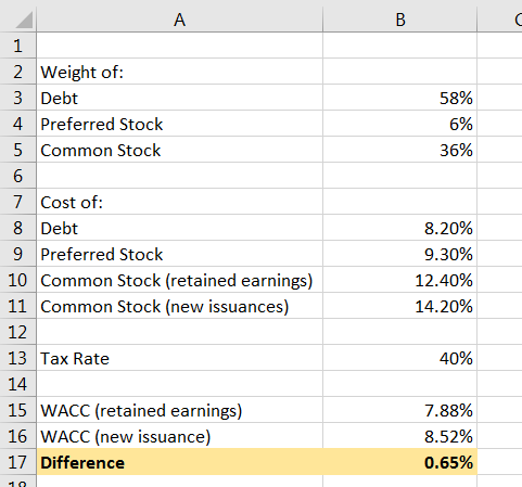 1 2 Weight of: 3 Debt 4. Preferred Stock 5 Common Stock 58% 6% 36% 6 7 Cost of: 8 Debt 9 Preferred Stock 10 Common Stock (ret