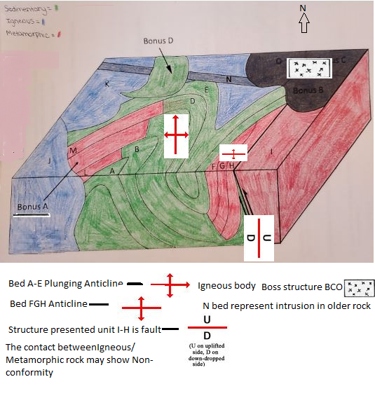Sedimentary Tigeous MERCE Bonus D Bonus B Bonus A Bed A-E Plunging Anticline - Bed FGH Anticline I - N Igneous body Boss stru