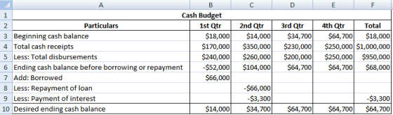 A. C E F Cash Budget 2nd Qtr 3rd Qtr 4th Qtr Particulars 1st Qtr Total $14,000 $350,000 $260,000 $104,000 $18,000 $250,000 $1