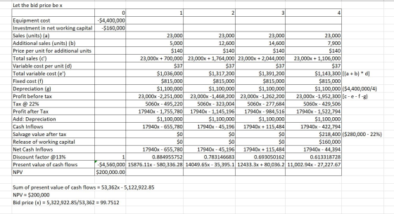 Let the bid price be x $140 Equipment cost Investment in net working capital Sales (units) (a) Additional sales (units) (b) P