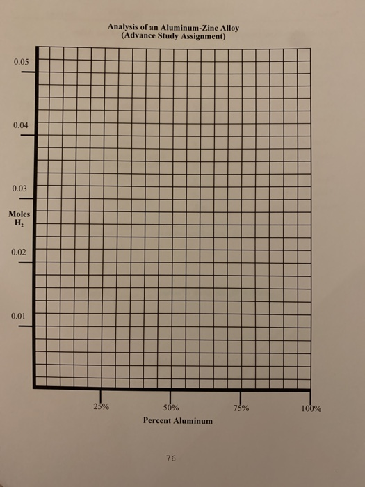 Analysis of an Aluminum-Zinc Alloy (Advance Study Assignment) 0.05 0.04 0.03 Moles H, 0.02 0.01 23% 73% 50% Percent Aluminum