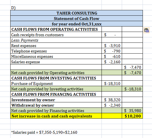 a D) TAHER CONSULTING Statement of Cash Flow for year ended Oct 31,xxx CASH FLOWS FROM OPERATING ACTIVITIES Cash receipts fro