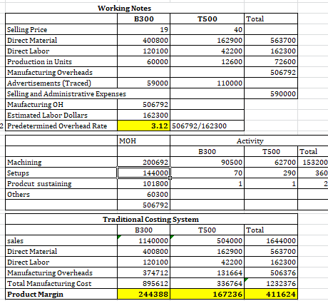 401 Working Notes B300 T500 Total Selling Price 191 Direct Material 4008001 162900 563700 Direct Labor 120100 42200 162300 Pr
