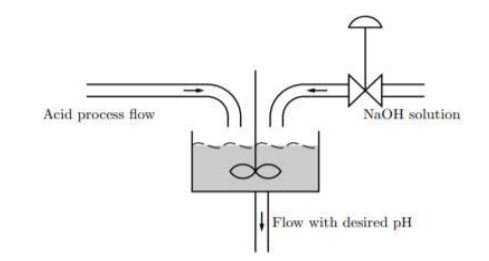 Acid process flow NaOH solution Flow with desired pH