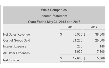 Wins Companies Income Statement Years Ended May 31, 2018 and 2017 2018 2017 Net Sales Revenue Cost of Goods Sold Interest Expense All Other Expenses Net Income 0,900 38,800 25,500 140 7,800 5,360 21,200 200 6,900 12,600 $