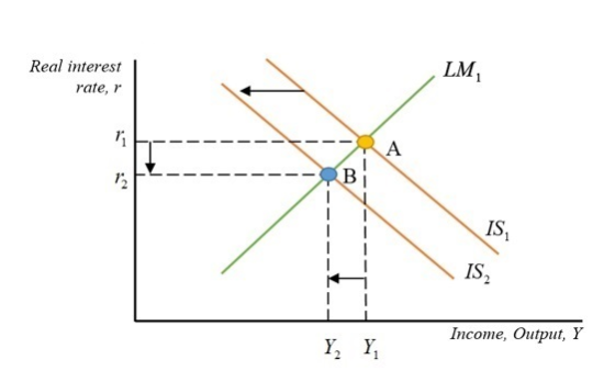 Real interest rate, r F-7----- Income, Output, Y